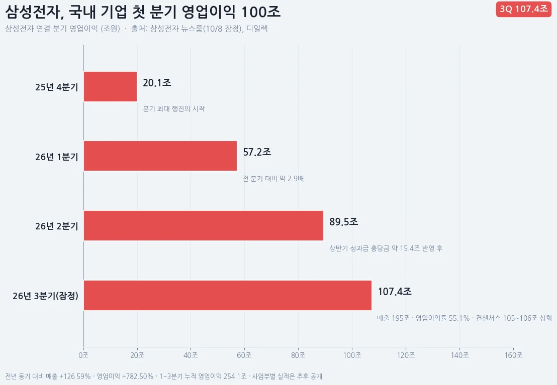 삼성전자 분기 영업이익 추이 막대그래프. 2025년 4분기 20조700억원에서 2026년 3분기 107조4,000억원으로 증가