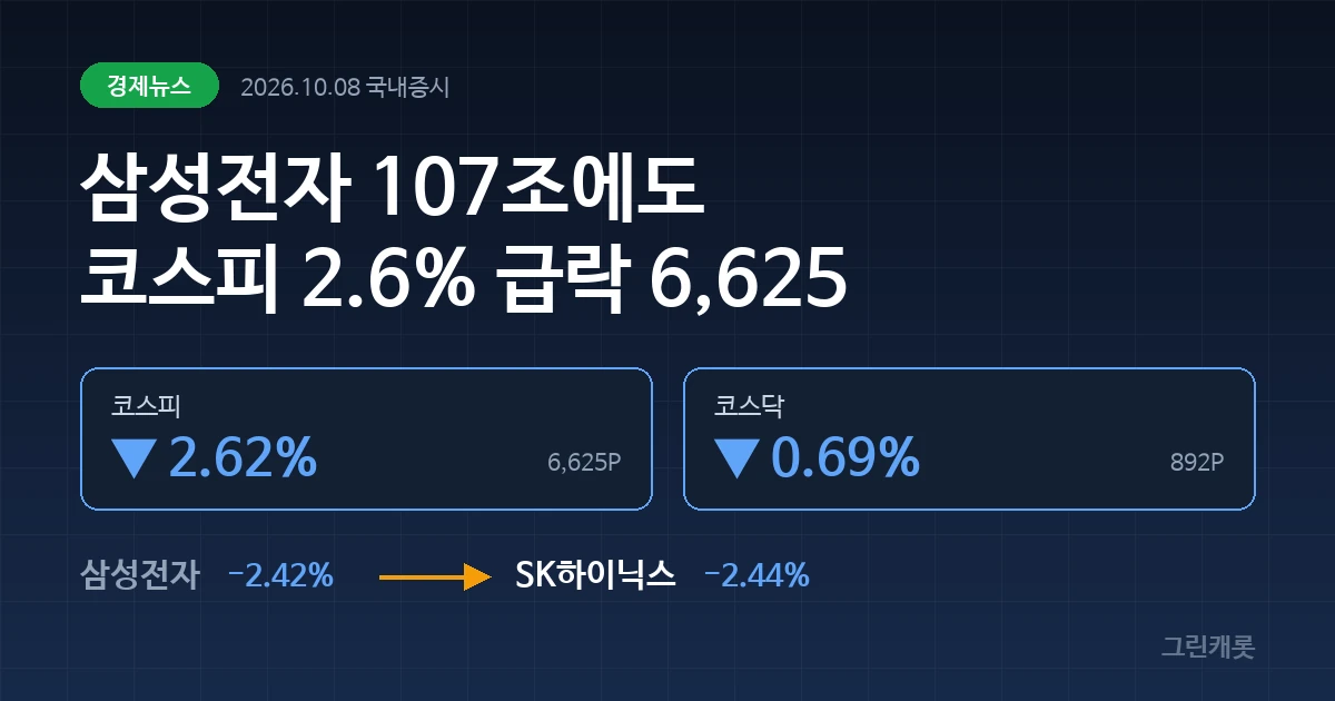 짙은 네이비 배경에 코스피 -2.62%와 코스닥 -0.69%가 표시된 커버 이미지
