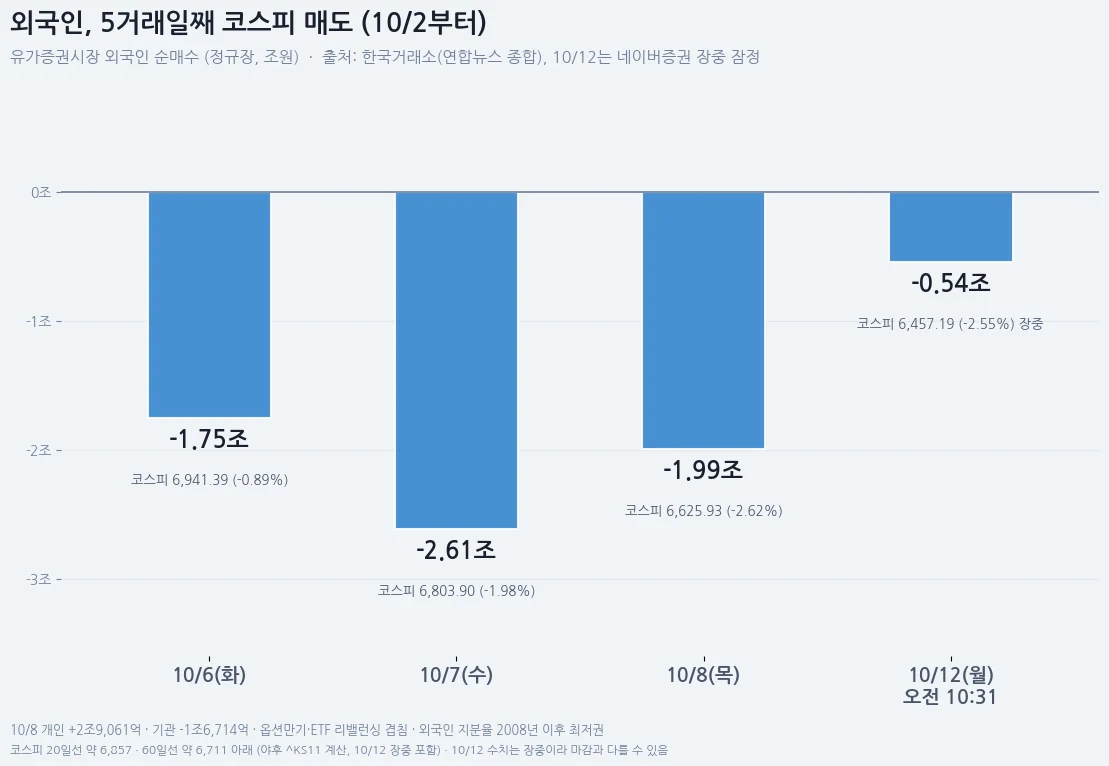 10월 6일부터 12일 오전까지 외국인 코스피 순매도 추이 막대 차트