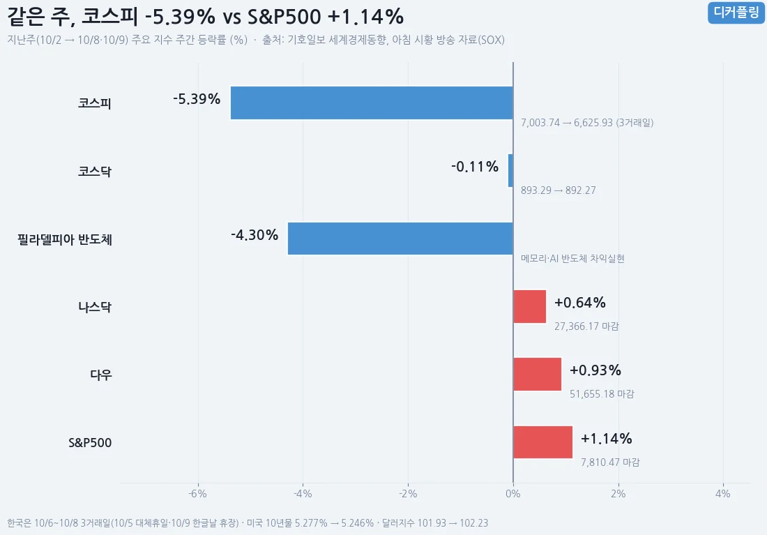 지난주 코스피·코스닥·필라델피아 반도체·나스닥·다우·S&P500 주간 등락률 비교 막대 차트