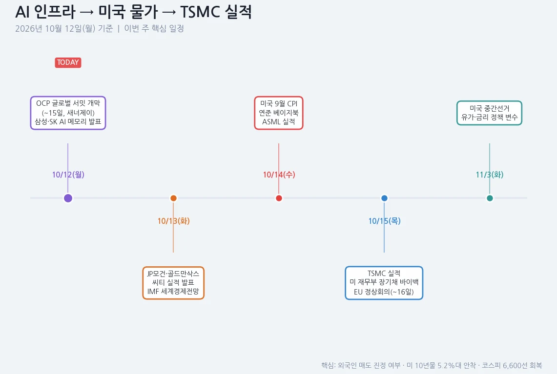 10월 12일 OCP 서밋부터 11월 3일 미국 중간선거까지 이번 주 주요 일정 타임라인