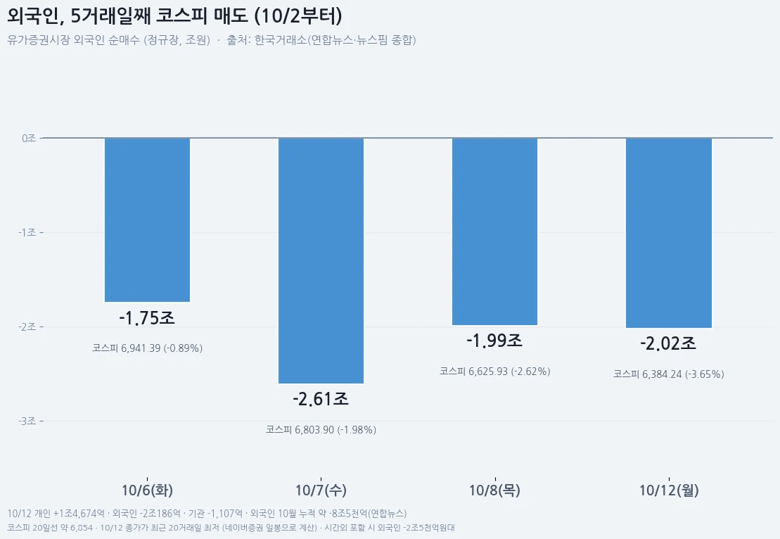 10월 6일부터 12일까지 외국인의 코스피 순매수 추이 막대 차트