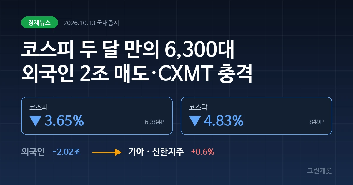 짙은 네이비 배경에 코스피 -3.65%, 코스닥 -4.83%가 표시된 커버 이미지