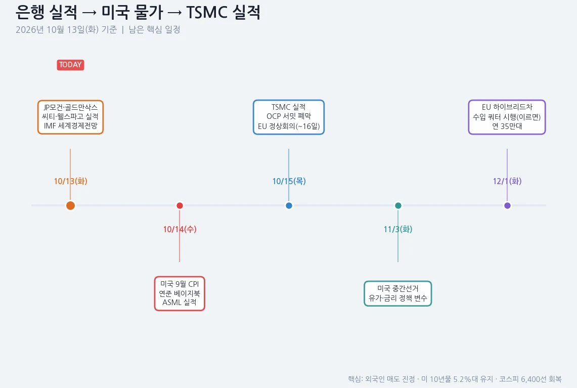 10월 13일부터 12월 1일까지 남은 주요 일정 타임라인