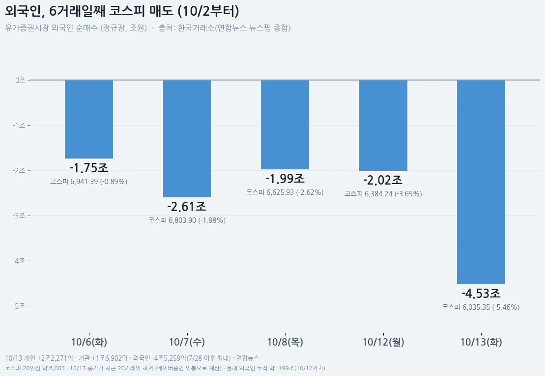 10월 들어 외국인의 코스피 일별 순매수 추이 막대 차트