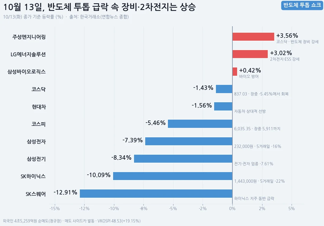 10월 13일 코스피·코스닥과 주요 종목 등락률 막대 차트