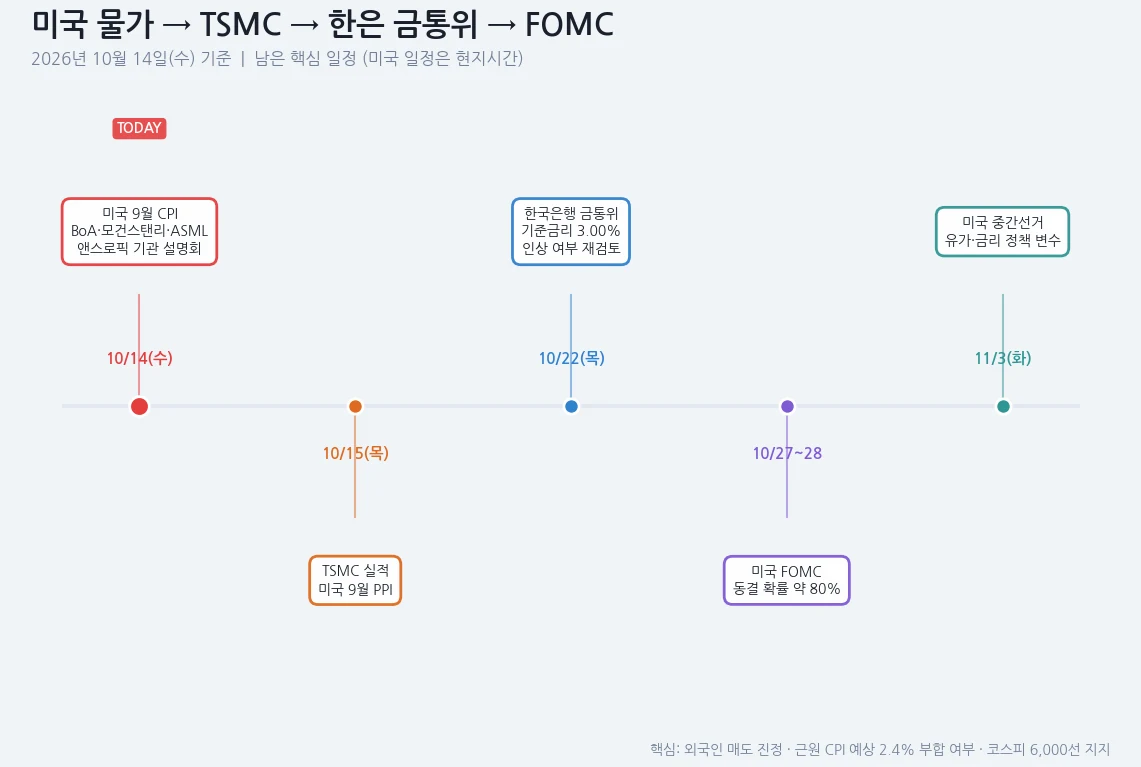 10월 14일부터 11월 3일까지 남은 주요 일정 타임라인
