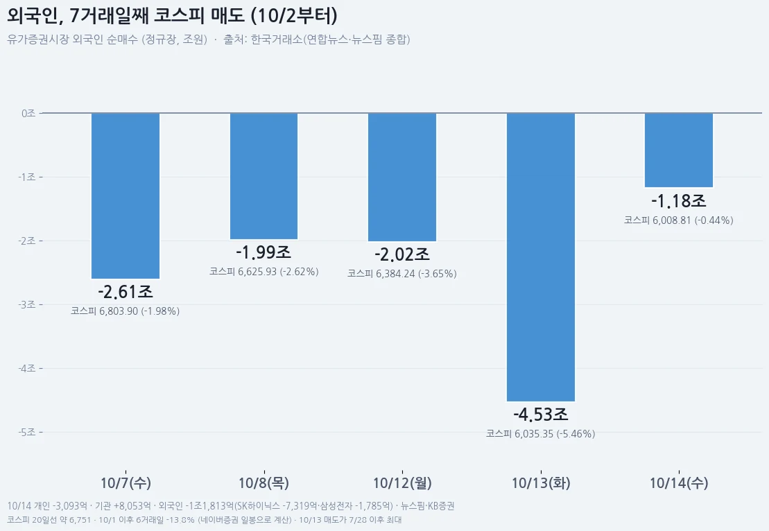 외국인 7거래일 연속 코스피 순매도 막대그래프