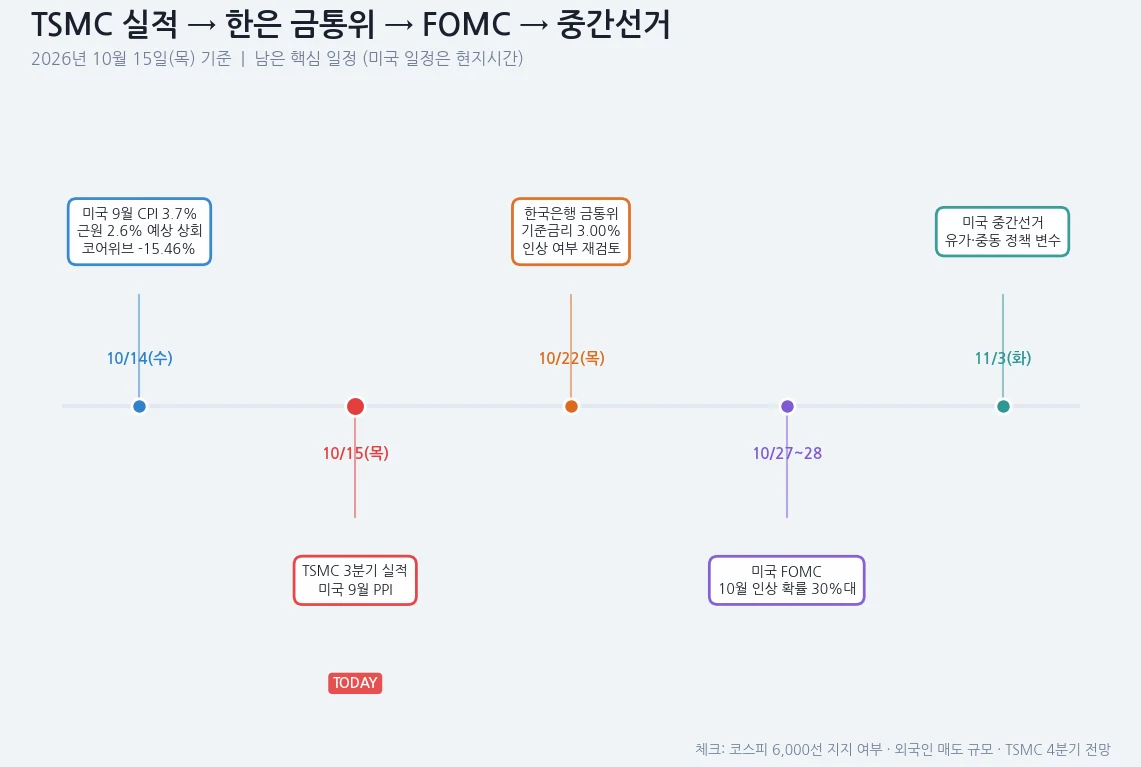 남은 주요 일정 타임라인