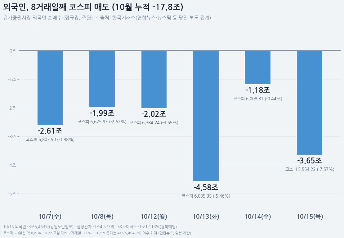 외국인 8거래일 연속 코스피 순매도 막대그래프
