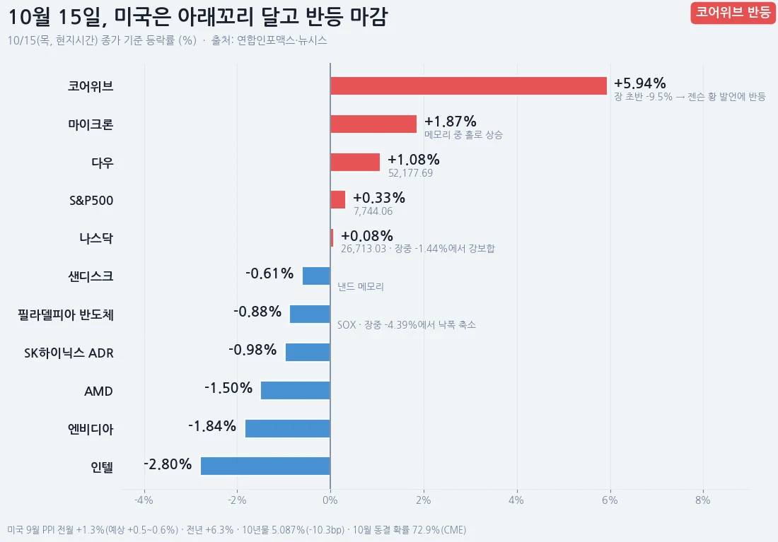 10월 15일 미국 지수·AI 종목 등락률 막대그래프