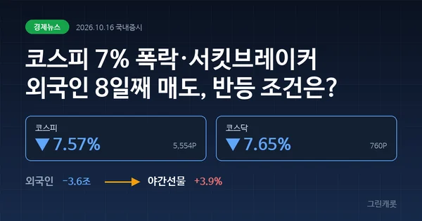코스피 5554 서킷브레이커, 외국인 8일째 매도