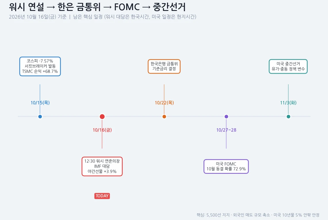 남은 주요 일정 타임라인