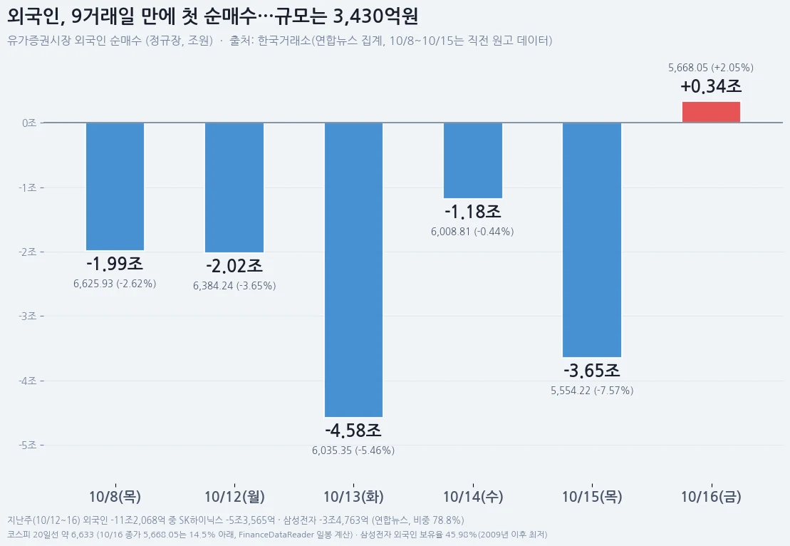 외국인 9거래일 만에 첫 순매수를 보여 주는 코스피 반등 차트