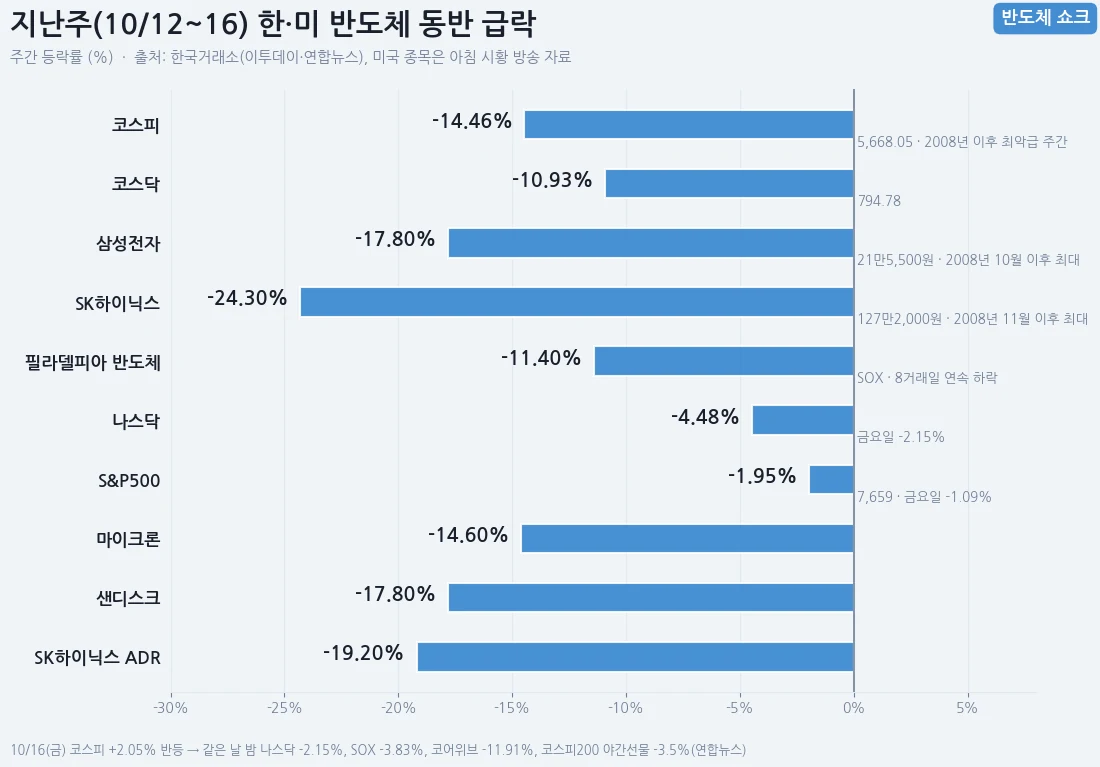 지난주 한·미 반도체 동반 급락을 보여 주는 주간 등락률 비교 차트