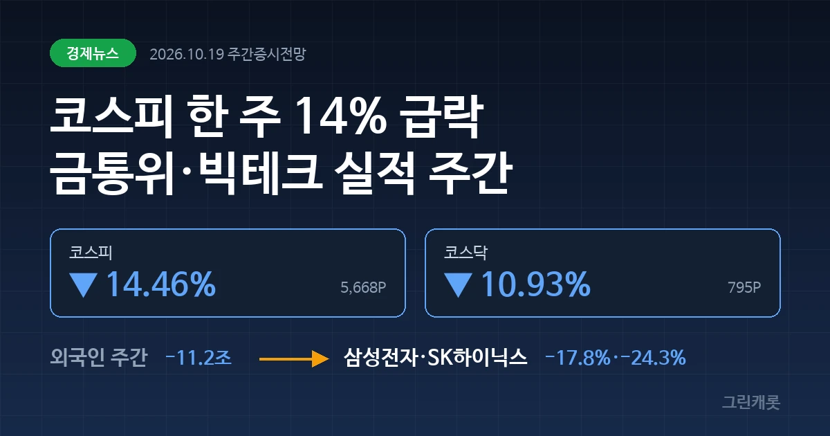 짙은 네이비 배경에 코스피 주간 -14.46%와 코스닥 -10.93%가 표시된 커버 이미지