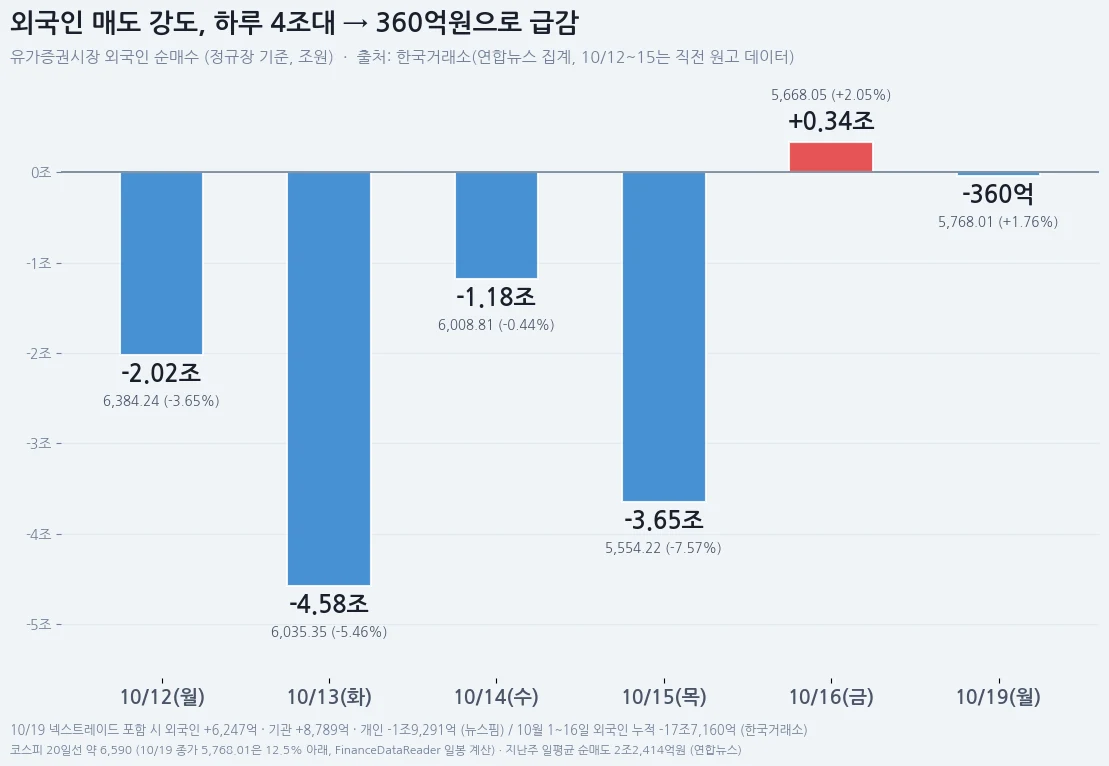 외국인 순매수 추이. 10월 13일 -4.58조원, 15일 -3.65조원에서 16일 +0.34조원, 19일 -360억원으로 매도 강도가 급감