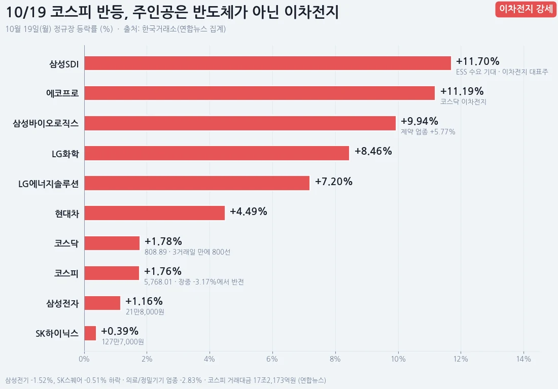 10월 19일 코스피 반등을 이끈 종목별 등락률. 삼성SDI 11.70%, 에코프로 11.19%, 삼성바이오로직스 9.94%가 상위이고 삼성전자 1.16%, SK하이닉스 0.39%는 하위