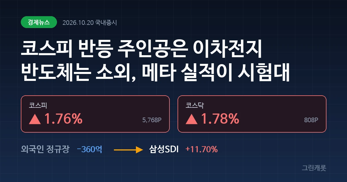 짙은 네이비 배경에 코스피 +1.76%, 코스닥 +1.78%와 외국인 정규장 -360억, 삼성SDI +11.70%가 표시된 커버 이미지