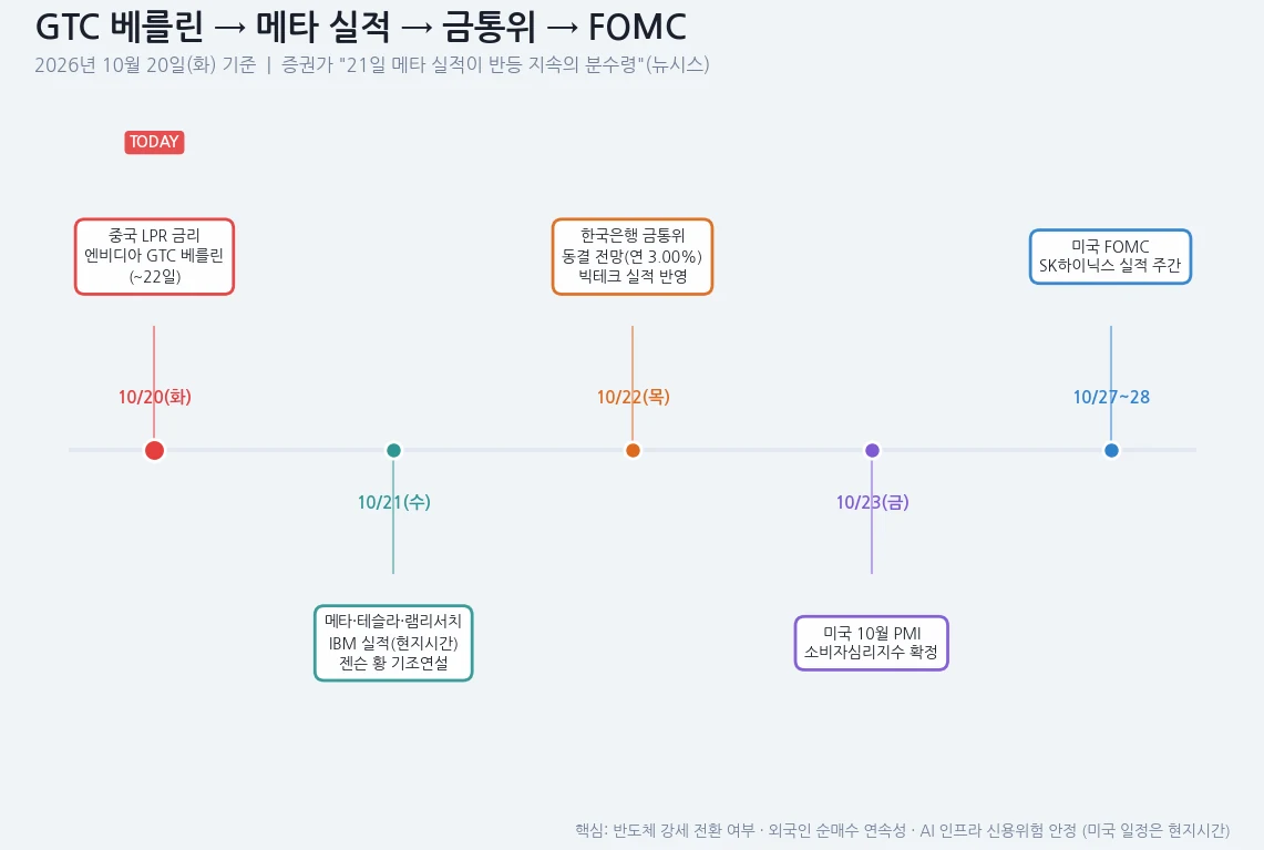 이번 주 남은 일정 타임라인. 10월 20일 중국 LPR과 GTC 베를린 개막, 21일 메타·테슬라 실적, 22일 금통위, 23일 미국 PMI, 27·28일 FOMC