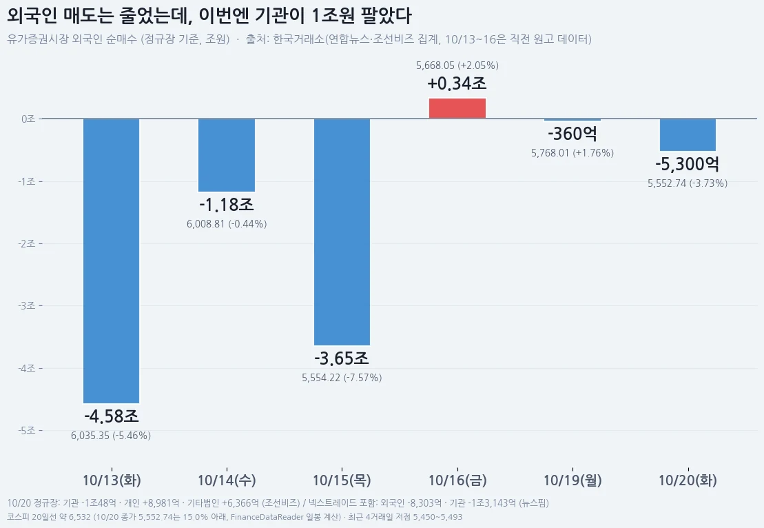 외국인 매도는 줄었는데 이번엔 기관이 매도에 나선 수급 흐름을 정리한 인포그래픽