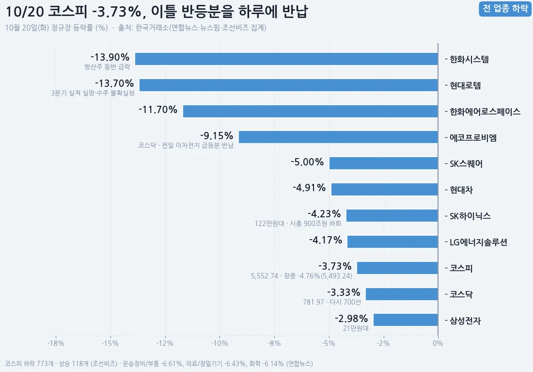 10월 20일 코스피 -3.73% 급락으로 이틀 반등분을 하루에 반납한 흐름을 보여 주는 인포그래픽