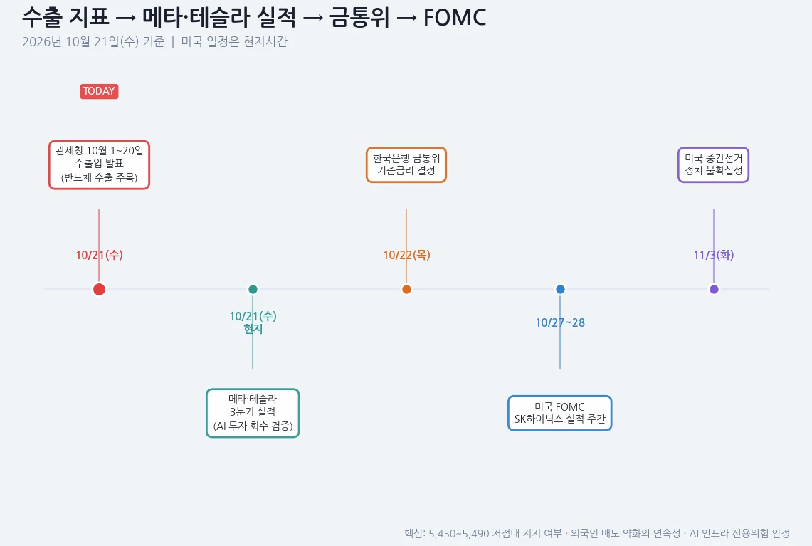 10월 21일 이후 남은 주요 일정을 정리한 인포그래픽