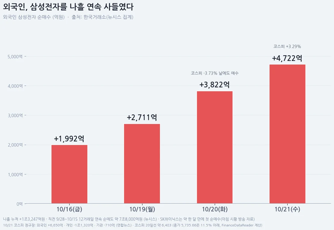 외국인이 삼성전자를 4거래일 연속 순매수하며 규모를 키운 흐름을 보여 주는 인포그래픽