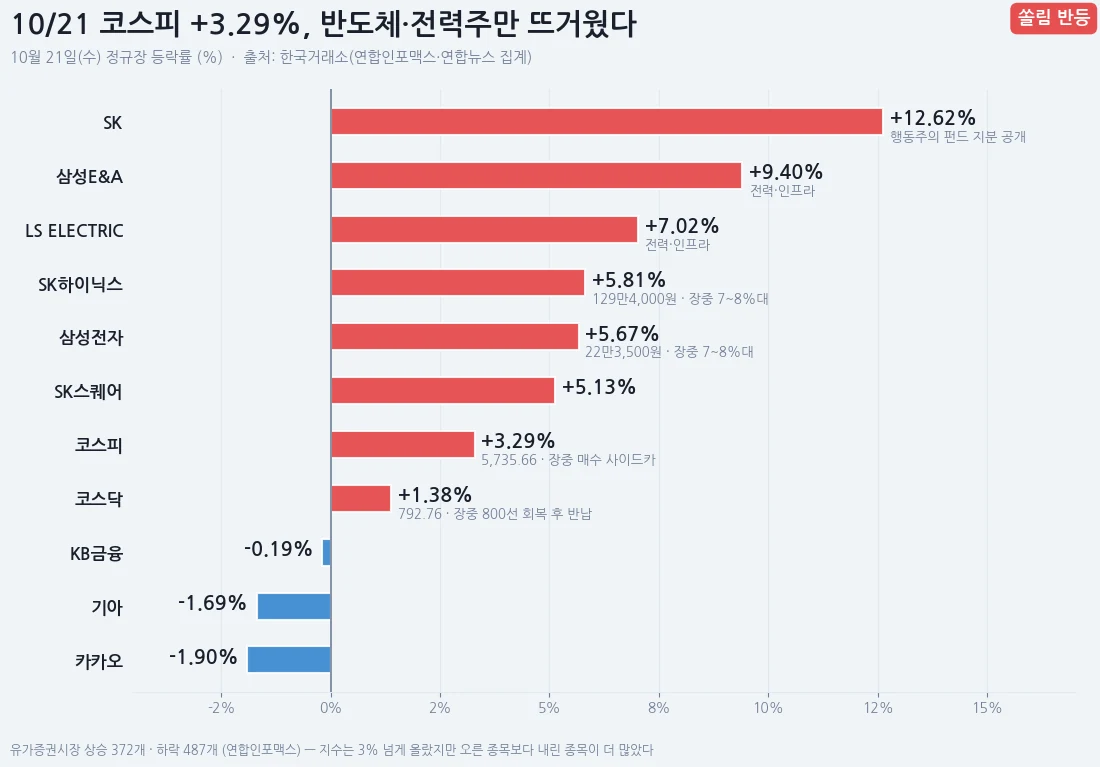10월 21일 코스피 +3.29% 반등 속에 반도체·전력주만 강했던 흐름을 보여 주는 인포그래픽