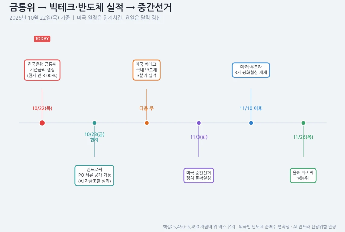 금통위에서 빅테크·반도체 실적, 미국 중간선거로 이어지는 일정을 정리한 인포그래픽