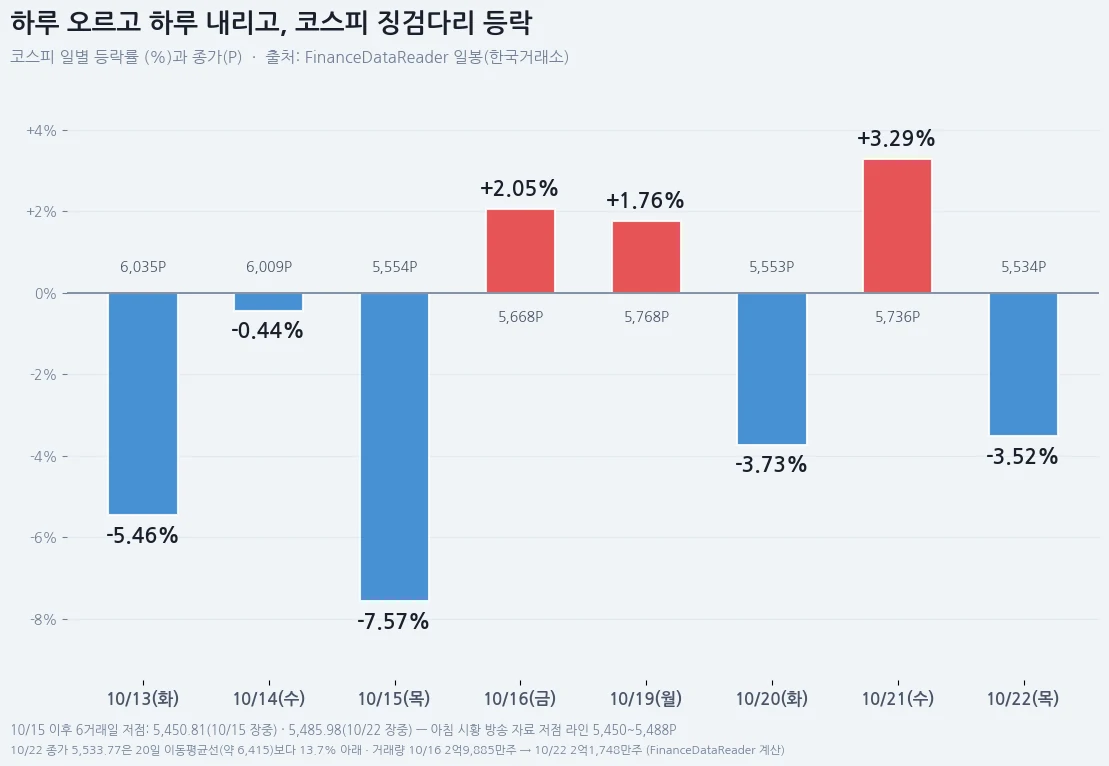 10월 13일부터 22일까지 코스피 일별 등락률 막대 그래프. -5.46%, -0.44%, -7.57% 뒤 +2.05%, +1.76%, -3.73%, +3.29%, -3.52%로 하루 오르고 하루 내리는 흐름과 종가 6,035P에서 5,534P까지를 보여 준다