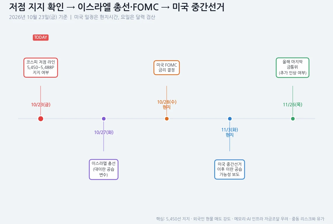 10월 23일 코스피 저점 라인 5,450~5,488P 지지 확인, 10월 27일 이스라엘 총선, 10월 28일(현지) 미국 FOMC, 11월 3일(현지) 미국 중간선거와 이란 공습 가능성, 11월 26일 올해 마지막 금통위로 이어지는 일정 타임라인