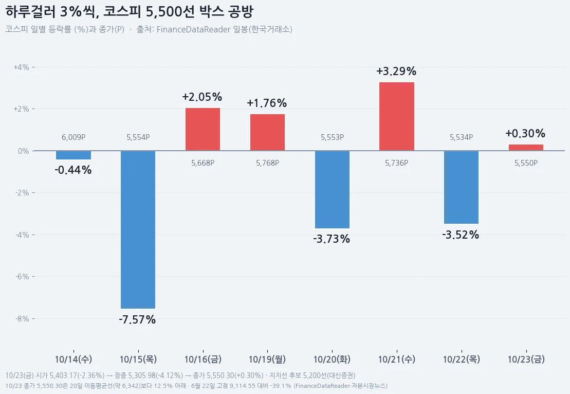 하루걸러 3%씩 오르내린 코스피 5,500선 박스 공방 일별 등락률 차트