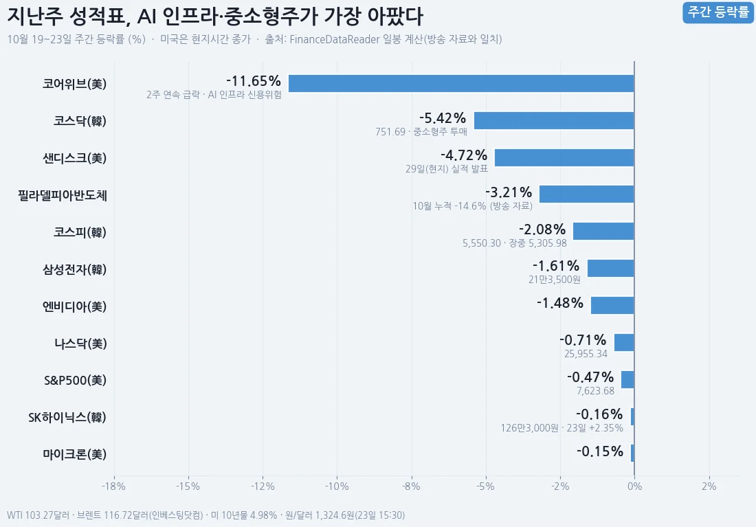 지난주 한국과 미국 주요 지수 및 종목의 주간 등락률 비교 차트
