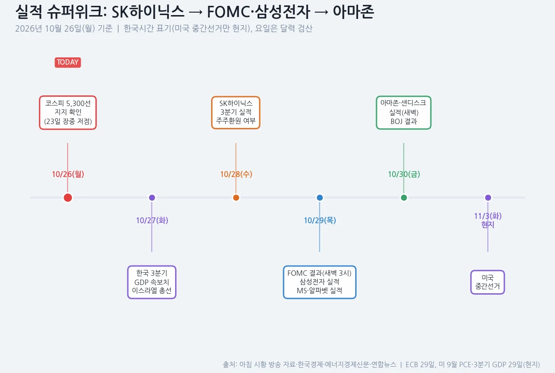 이번 주 10월 26일부터 30일까지 실적 발표와 FOMC 등 주요 일정표