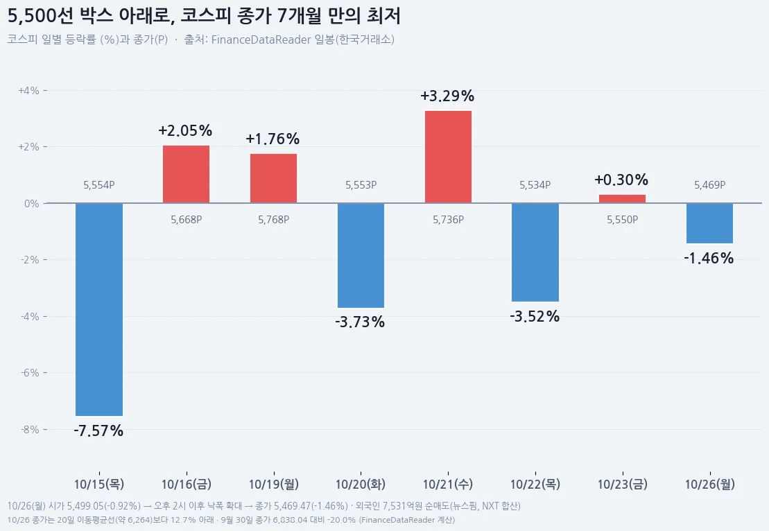 5,500선 박스 아래로 내려간 코스피 종가 흐름 차트