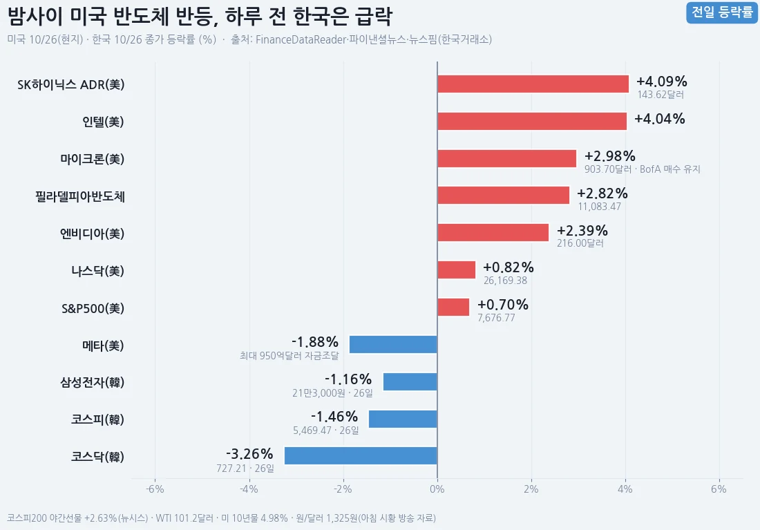 밤사이 미국 반도체 반등과 하루 전 한국 증시 급락 비교 차트