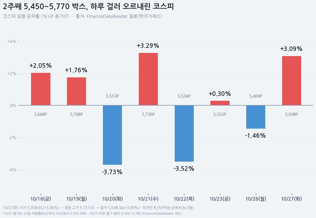 2주째 5,450에서 5,770 사이 박스를 하루 걸러 오르내린 코스피 종가 흐름 차트