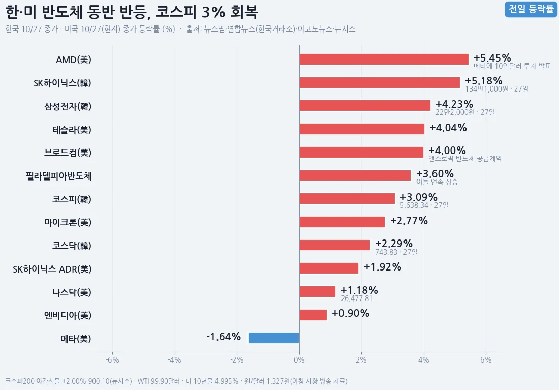 한·미 반도체 동반 반등과 코스피 3% 회복을 비교한 차트