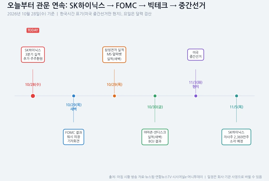 10월 28일부터 이어지는 실적·FOMC·BOJ 일정 인포그래픽