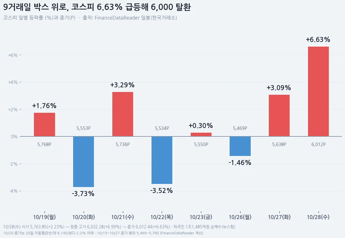 9거래일 박스 위로, 코스피 6.63% 급등해 6,000 탈환