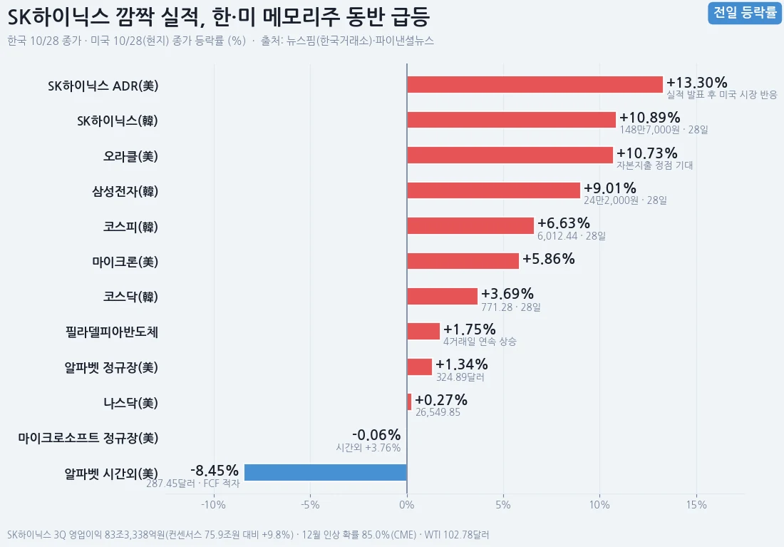 SK하이닉스 깜짝 실적, 한·미 메모리주 동반 급등