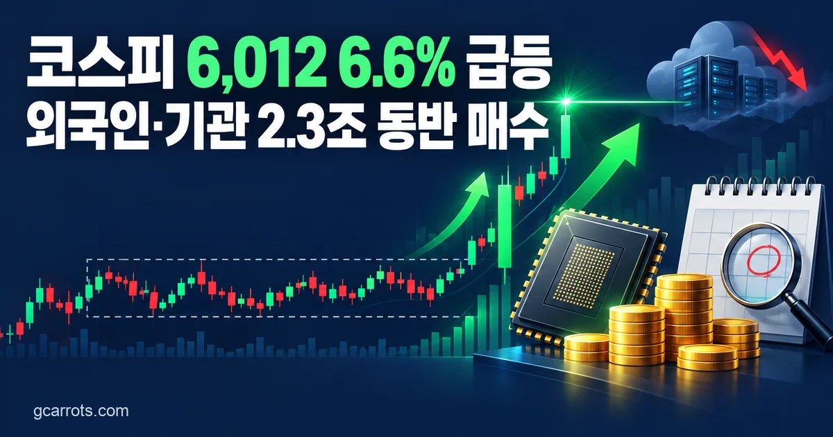 짙은 남색 배경에 '코스피 6,012 6.6% 급등', '외국인·기관 2.3조 동반 매수' 문구와 점선 박스 안에서 횡보하다 위로 치솟는 초록 캔들 차트, 오른쪽 위 빨간 하락 화살표가 붙은 구름 속 서버, 반도체 칩과 금화 더미, 돋보기로 빨간 동그라미를 비춘 달력이 담긴 커버 이미지
