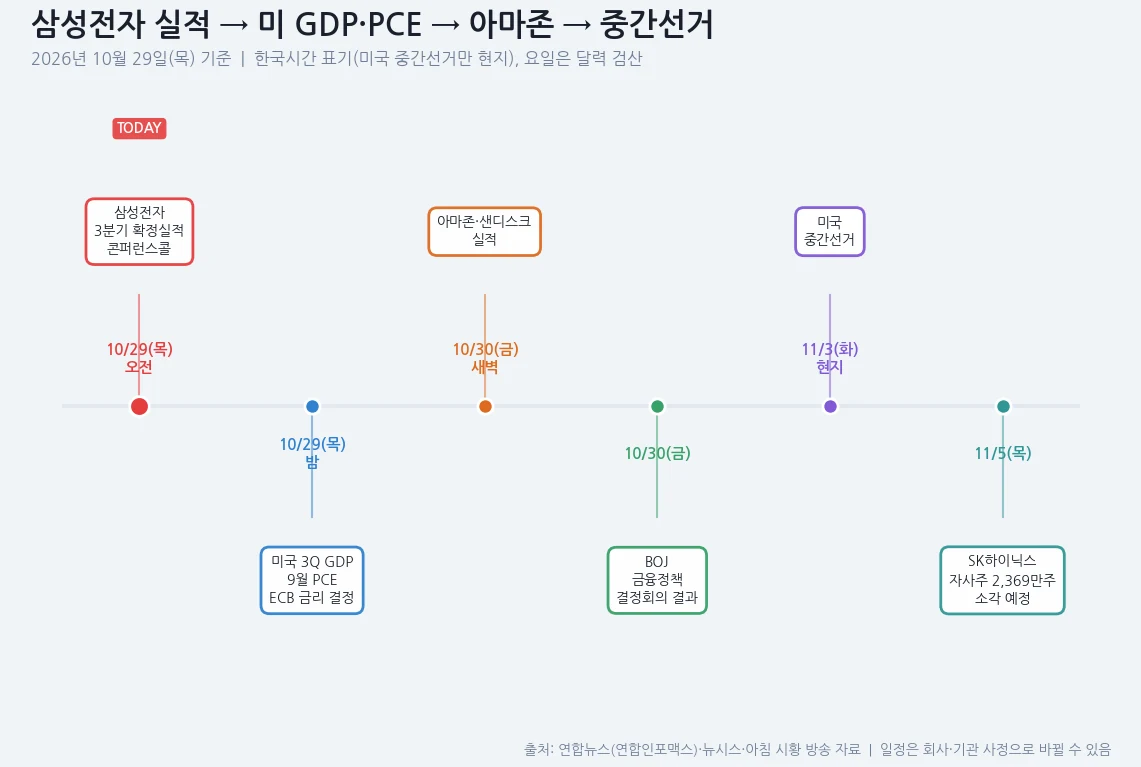 삼성전자 실적 → 미 GDP·PCE → 아마존 → 중간선거