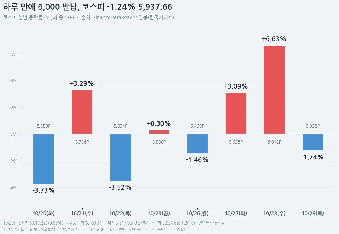 10월 29일 코스피 -1.24% 5,937.66 마감, 하루 만에 6,000선 반납 흐름을 보여주는 인포그래픽