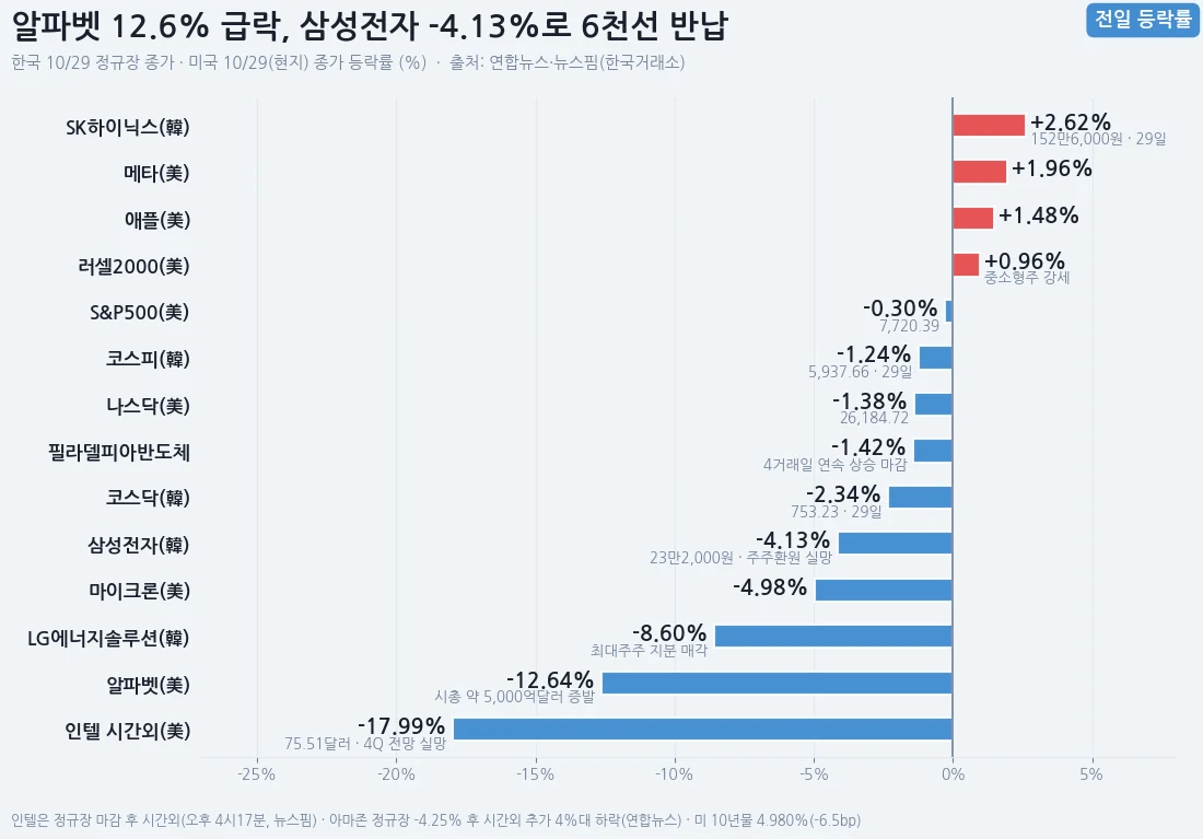 알파벳 12.6% 급락과 삼성전자 -4.13% 등 10월 29일 한미 주요 종목 등락을 정리한 인포그래픽