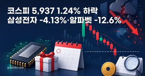 코스피 6천선 반납, 삼성전자 주주환원 실망과 알파벳 급락