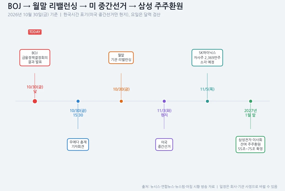 BOJ 결과, 월말 리밸런싱, 미국 중간선거, 삼성전자 주주환원 확정까지 남은 일정 인포그래픽